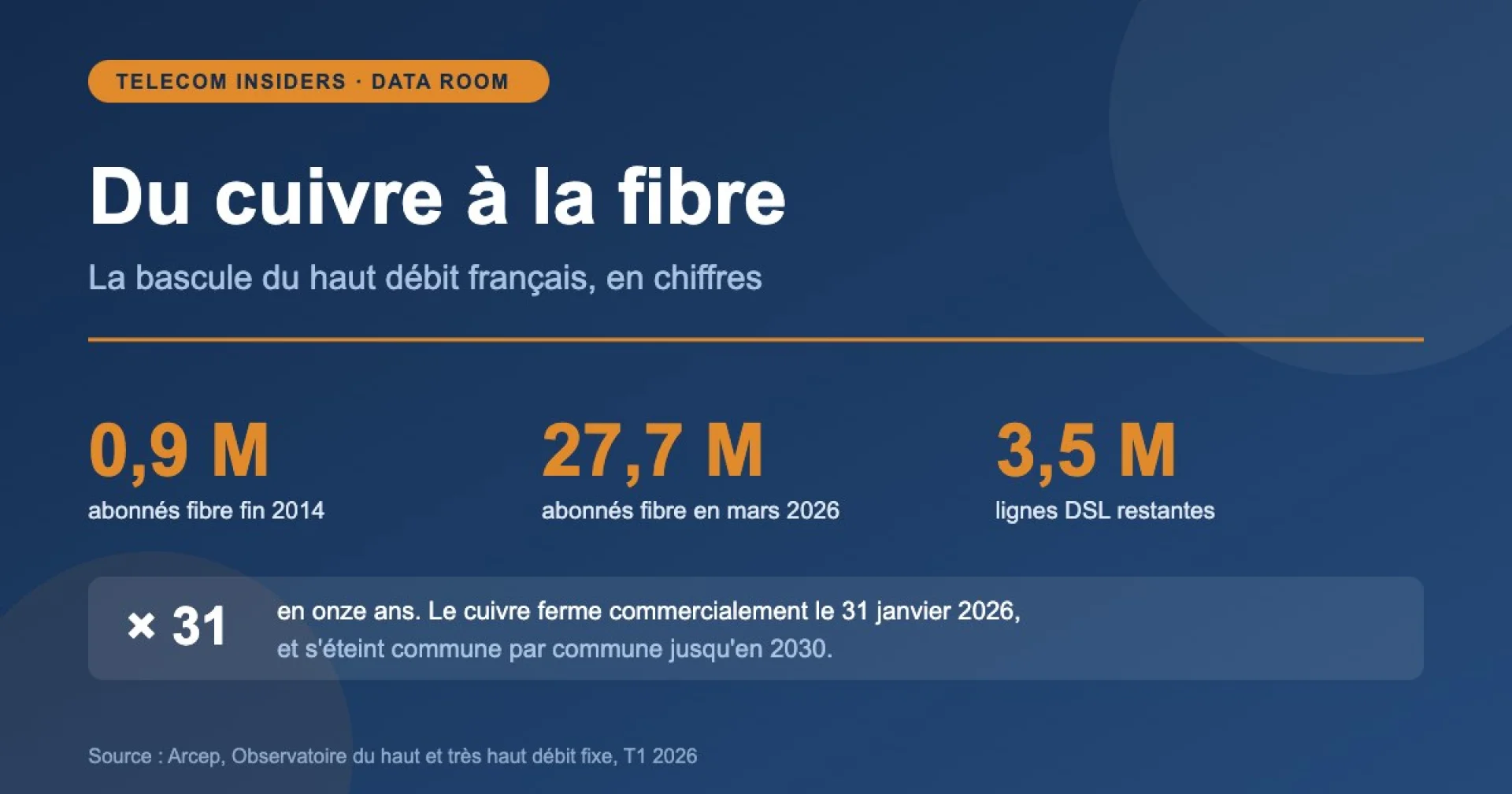 Du cuivre à la fibre : la bascule du haut débit français en chiffres