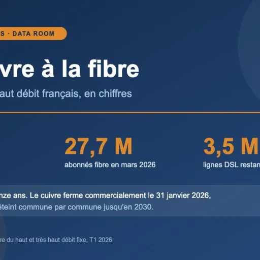 Du cuivre à la fibre : la bascule du haut débit français en chiffres