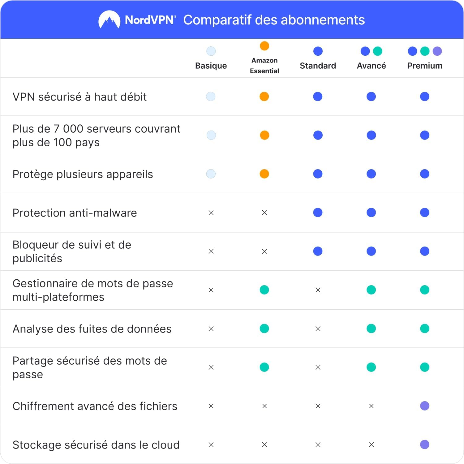 Amazon Essentiel, 10 Appareils, 1 An, VPN et Gestionnaire de Mots de Passe, Code Numérique NordVPN Amazon Essentiel 1 An Livraison numérique