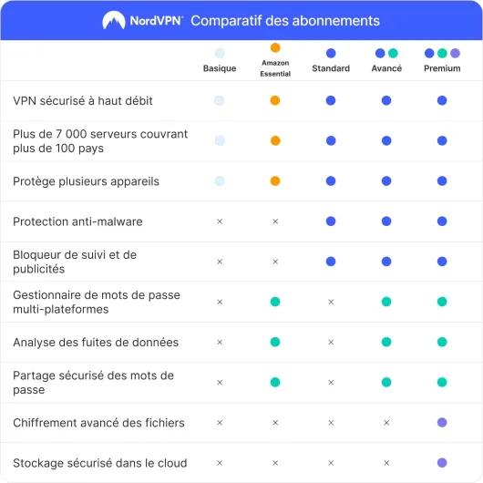 Amazon Essentiel, 10 Appareils, 1 An, VPN et Gestionnaire de Mots de Passe, Code Numérique NordVPN Amazon Essentiel 1 An Livraison numérique