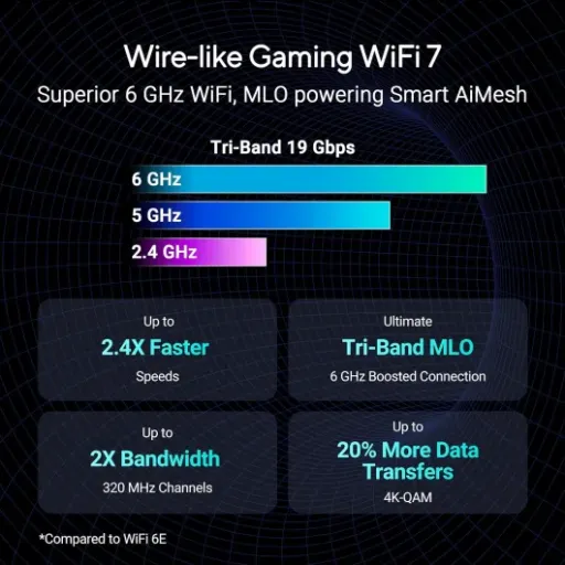 Test ASUS ROG GT-BE19000 : le routeur Wi‑Fi 7 qui en fait peut-être un peu trop