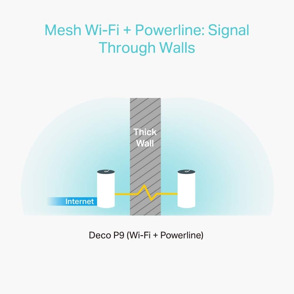 TP-Link Deco P9(3-pack) Système Hybride WiFi Mesh puissant avec CPL 1000Mbps - Contrôle parental - Ports Ethernet Gigabit - Idéale pour grande maison dotée de murs en béton armé WiFi 5 - AV 1000-Pack-3