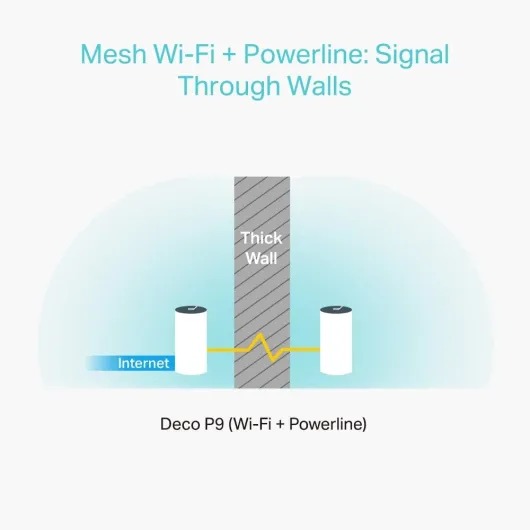 TP-Link Deco P9(3-pack) Système Hybride WiFi Mesh puissant avec CPL 1000Mbps - Contrôle parental - Ports Ethernet Gigabit - Idéale pour grande maison dotée de murs en béton armé WiFi 5 - AV 1000-Pack-3