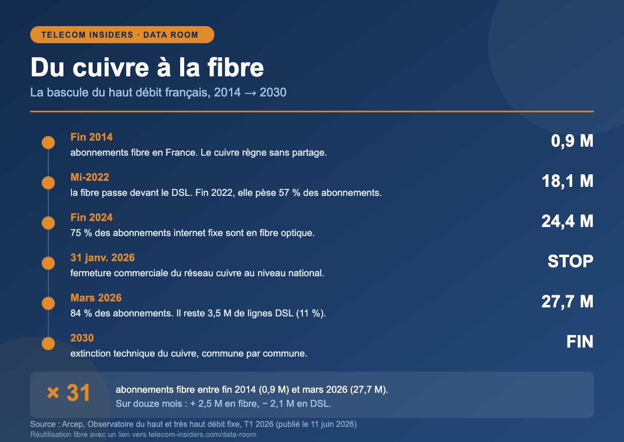Frise chronologique de la bascule du cuivre vers la fibre optique en France, de 2014 à 2030