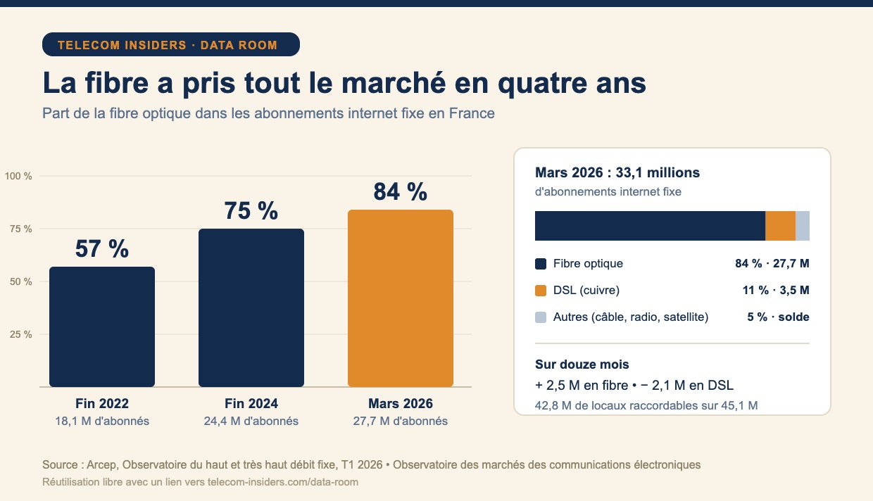 Part de la fibre optique dans les abonnements internet fixe en France : 57 % fin 2022, 75 % fin 2024, 84 % en mars 2026