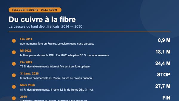 Du cuivre à la fibre : la bascule du haut débit français